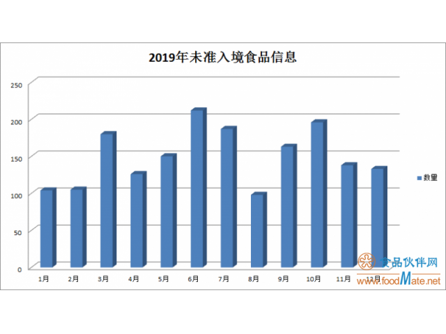 【盤點(diǎn)】2019年1792批次不合格食品未準(zhǔn)入境，較2018年增長了32.6%