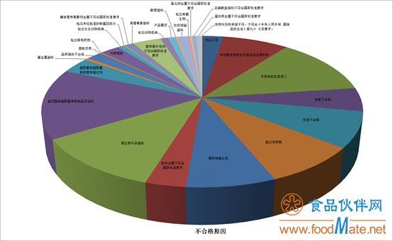2019年上半年有554批次不合格食品未準(zhǔn)入境，食品添加劑問題最多(圖2)