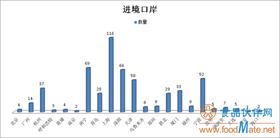 2019年上半年有554批次不合格食品未準(zhǔn)入境，食品添加劑問題最多(圖3)